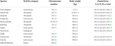 Reproduction in South American wild canids—A review